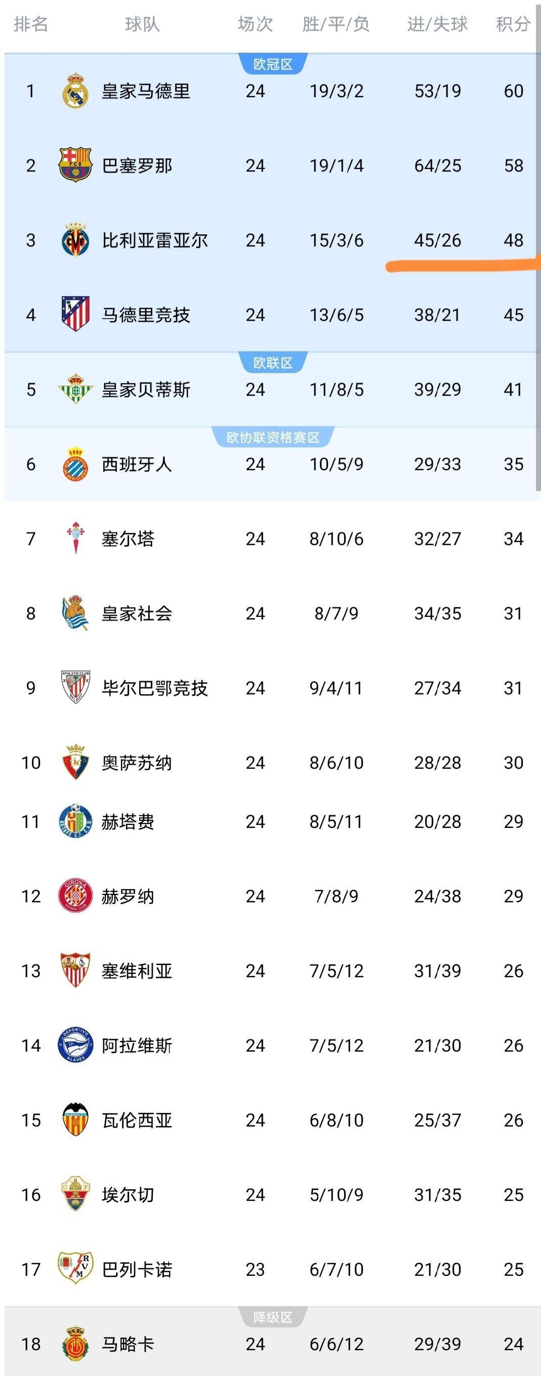 随着比利亚雷亚尔1-0，西甲积分榜更新出炉：争冠二人转，黄潜争欧冠，莱万特保级难